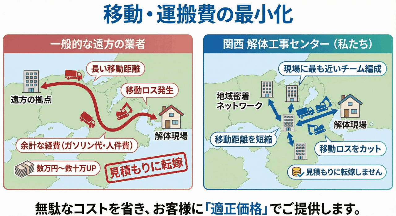 遠方の業者に依頼すると、重機やトラックの移動だけで数万円〜数十万円の余計な経費がかかります。私たちは、現場に最も近く、機動力のあるチームを編成。移動距離を短縮し、ガソリン代や人件費などの「移動ロス」をお客様の見積もりに転嫁しないことを説明する画像