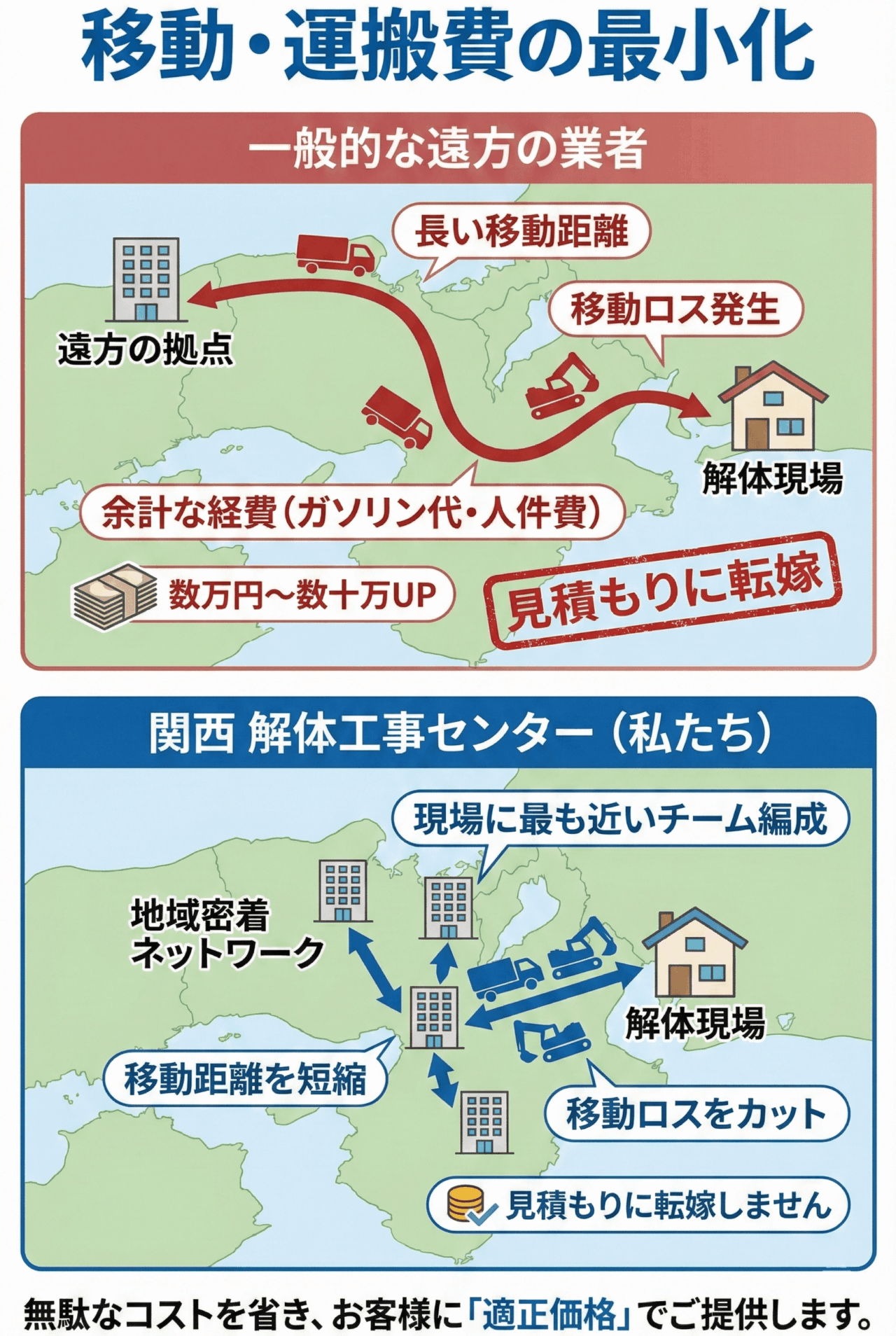 遠方の業者に依頼すると、重機やトラックの移動だけで数万円〜数十万円の余計な経費がかかります。私たちは、現場に最も近く、機動力のあるチームを編成。移動距離を短縮し、ガソリン代や人件費などの「移動ロス」をお客様の見積もりに転嫁しないことを説明する画像