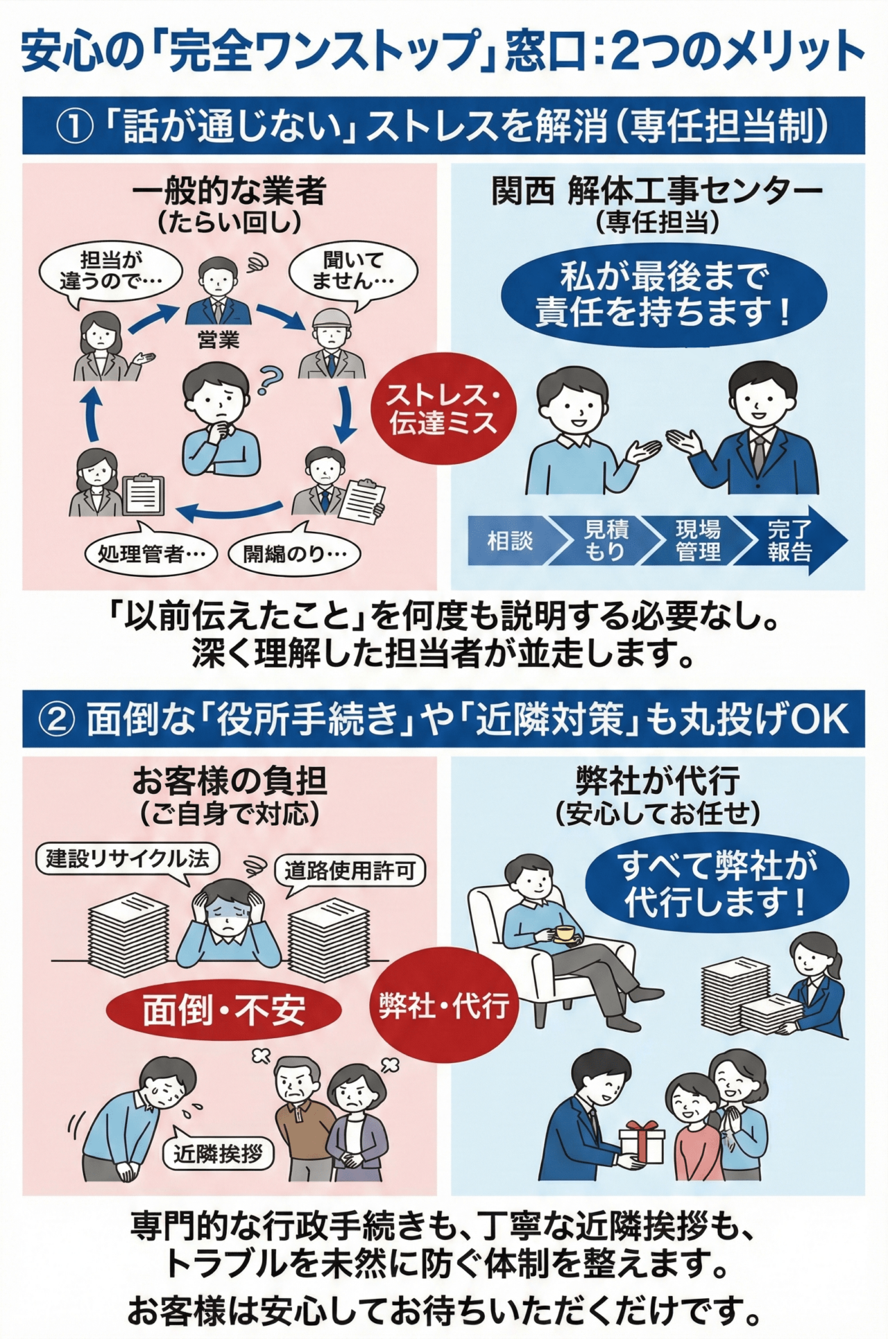 「話が通じない」ストレスを解消（専任担当制） 最初のご相談から、お見積もり、現場施工管理、完了報告まで、お客様ごとの専任スタッフが一貫して対応します。「以前伝えたこと」を何度も説明する必要はありません。お客様の要望や事情を深く理解した担当者が、最後まで責任を持って並走することを説明した画像