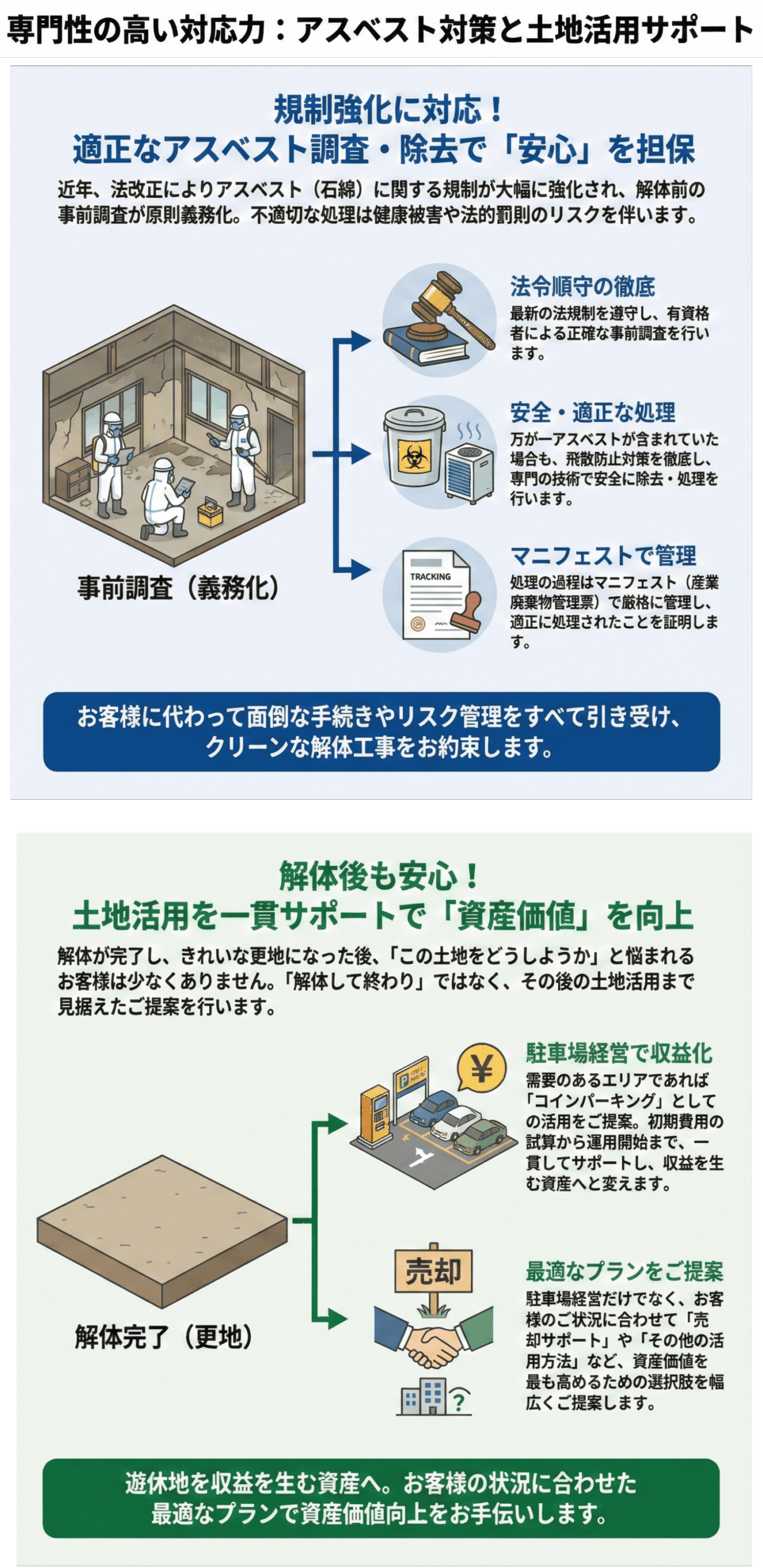 近年規制が厳しくなった「アスベスト調査・除去」も正規対応。さらに、解体後の「駐車場経営」などの土地活用まで一貫してサポート可能なことを説明した画像
