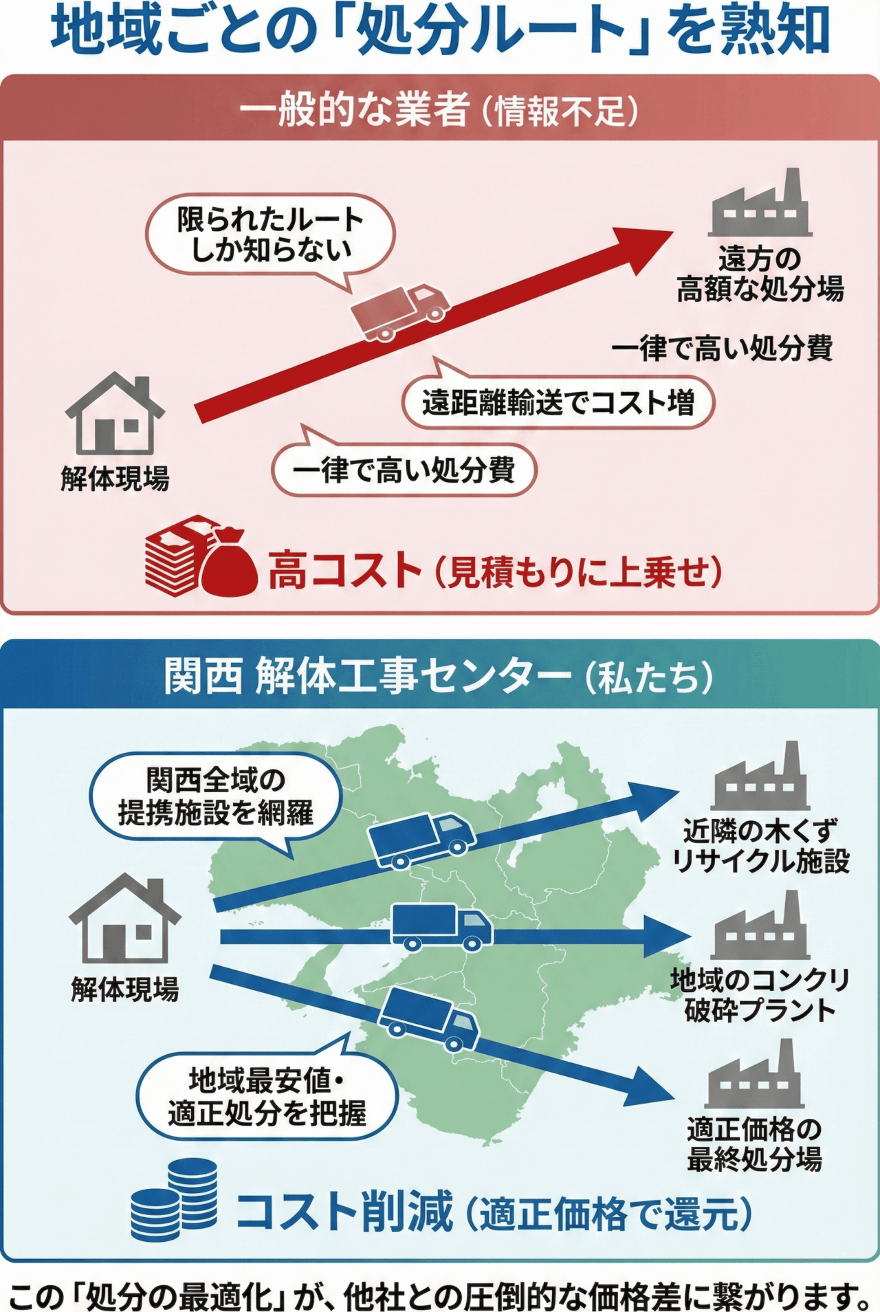 解体費用の大きな割合を占めるのが「廃材の処分費」です。私たちは関西各地域の処分場・リサイクル施設と提携し、エリアごとに「どこに運べば最も安く、適切に処分できるか」を把握しています。この処分の最適化が、他社との価格差に繋がることを説明した画像