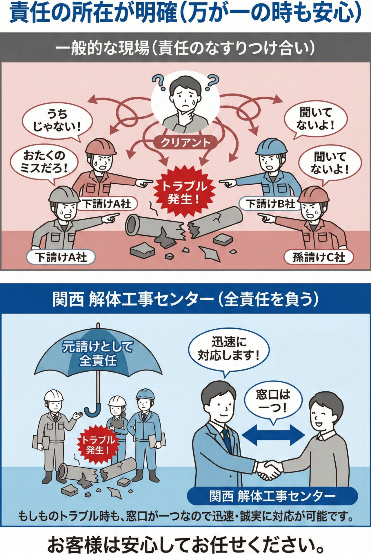 責任の所在が明確（万が一の時も安心） 複数の下請け業者が入り乱れる現場では、何か問題が起きた際に責任のなすりつけ合いが起こりがちです。私たちは「関西 解体工事センター」が元請けとして全責任を負います。もしものトラブル時も、窓口が一つなので迅速・誠実に対応が可能なことを説明した画像