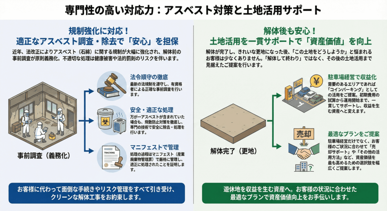 近年規制が厳しくなった「アスベスト調査・除去」も正規対応。さらに、解体後の「駐車場経営」などの土地活用まで一貫してサポート可能なことを説明した画像