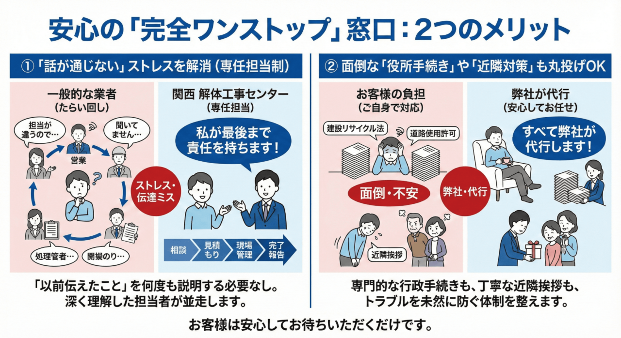 「話が通じない」ストレスを解消（専任担当制） 最初のご相談から、お見積もり、現場施工管理、完了報告まで、お客様ごとの専任スタッフが一貫して対応します。「以前伝えたこと」を何度も説明する必要はありません。お客様の要望や事情を深く理解した担当者が、最後まで責任を持って並走することを説明した画像
